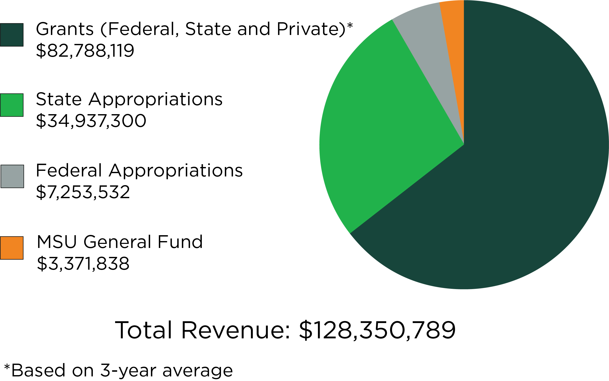A graph of MSU AgBioResearch total revenue from July 2020 to June 2021, which totals $128,350,789.